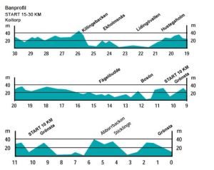 LLopet course profile